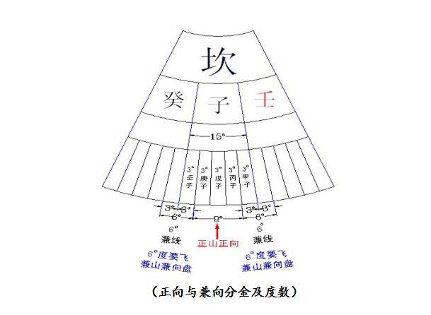 风水学习—二十四山三元龙及运用配图解!