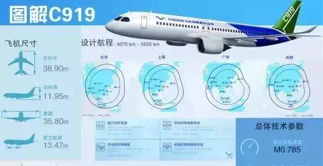 c919的基本参数,都在这了 :看完了c919名字的来历,下面我们来了解下