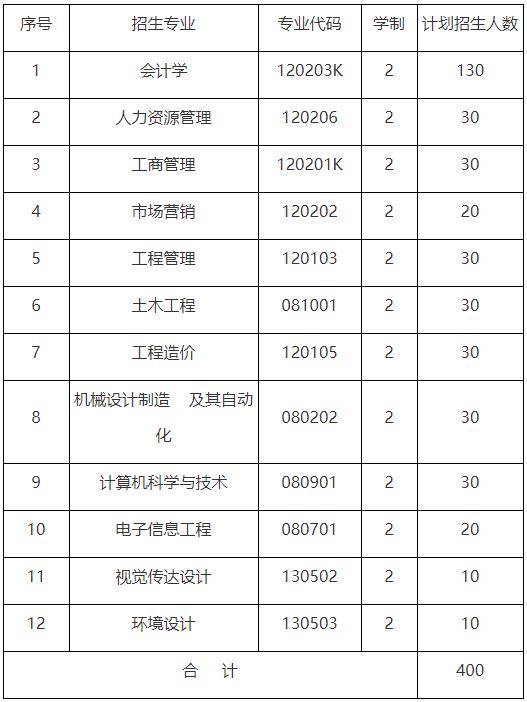 武昌工学院2019年普通专升本招生简章:招生计划及报考