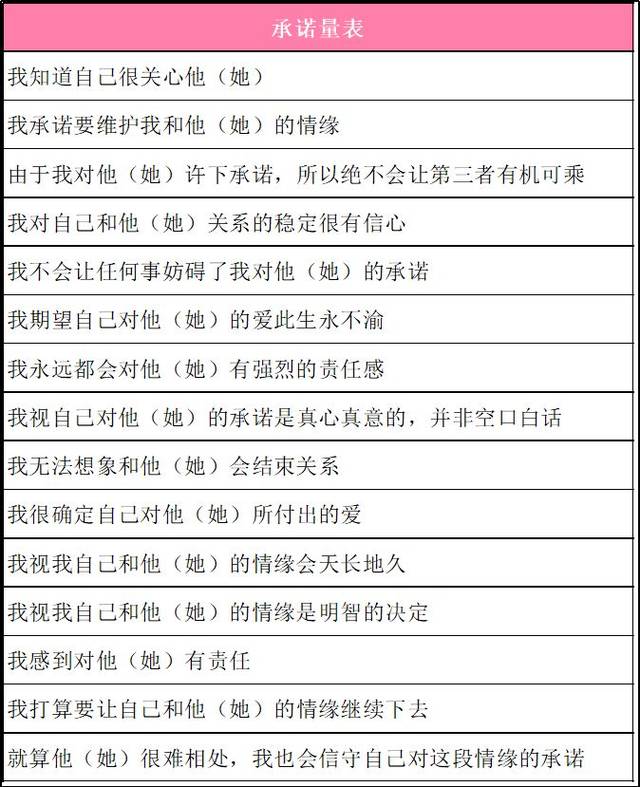 分别将上面三个分量表的平均值算出来,如:在激情量表中,总分/15就是