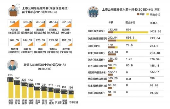 佛山上市公司高管分红、年薪知多少