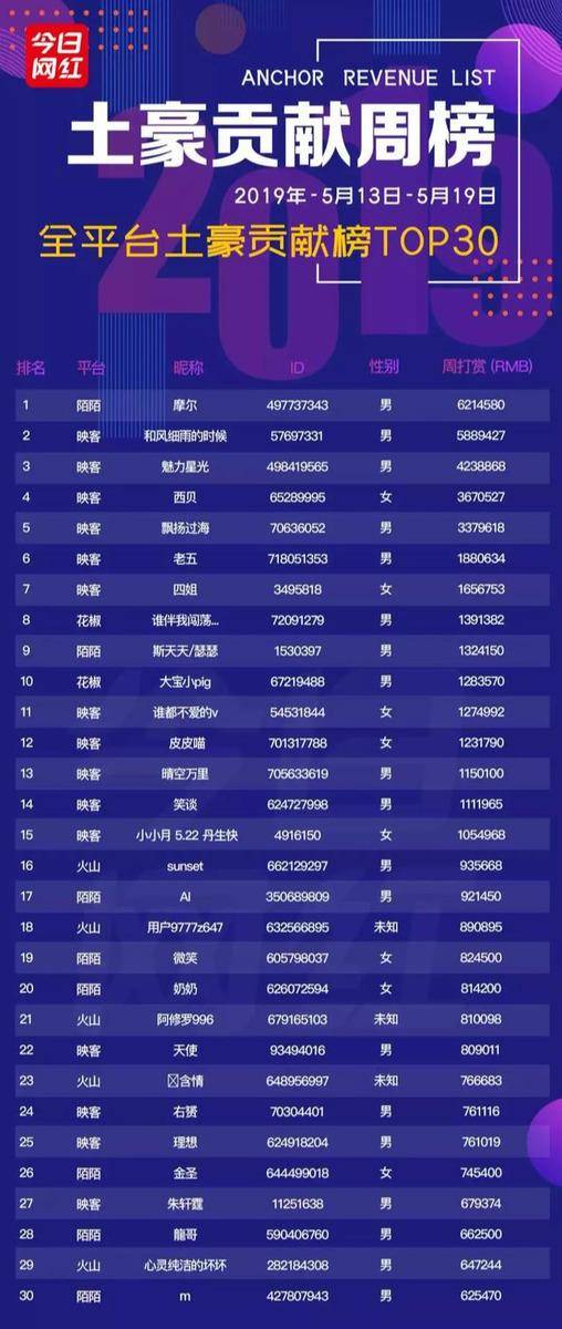 周榜| 陌陌映客收入暴涨;土豪总打赏4840万