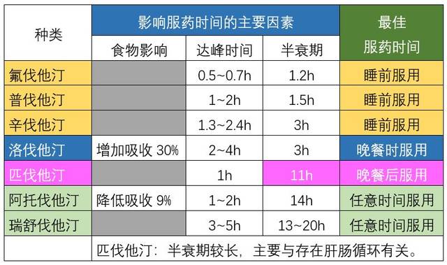 3,匹伐他汀 匹伐他汀半衰期较长,约为11小时,主要与部分药物存在肠肝