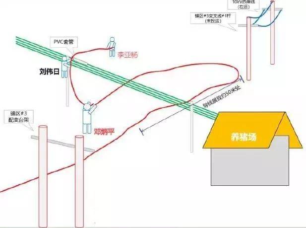 第一条导线展放过程示意图