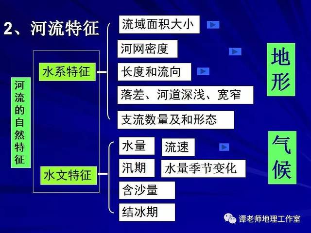 高考热点河流梯级开发专题