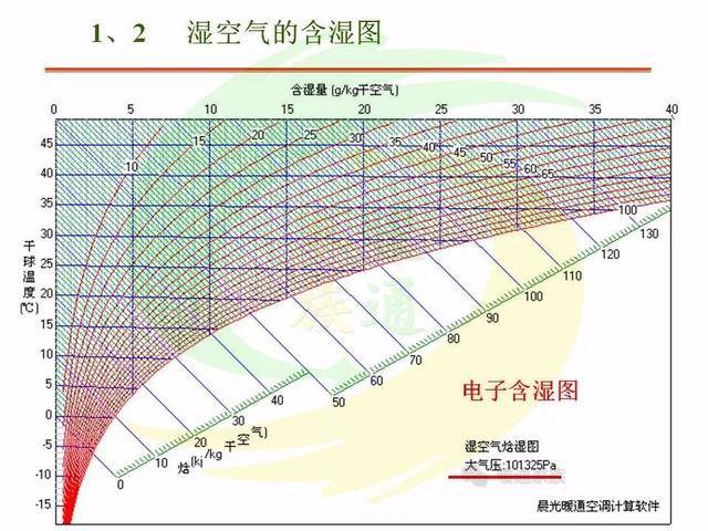 看完这么详细的解说,你还会不懂焓湿图吗?(附视频)