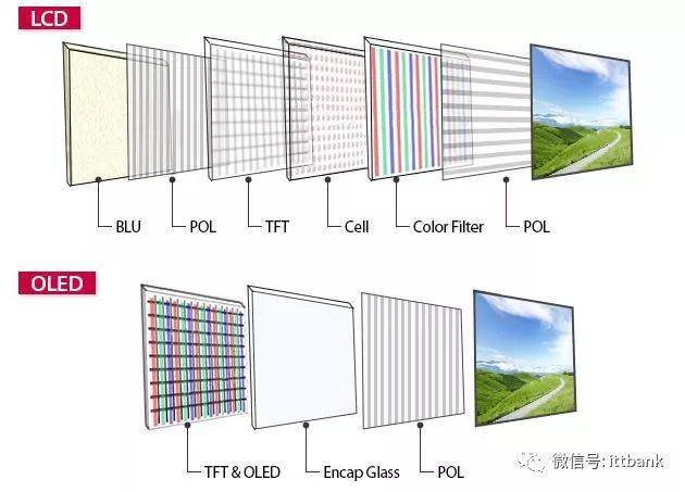 液晶和oled 面板中的偏光片结构