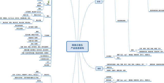 产品信息架构分析  网易云音乐产品信息架构图: 上面两张图分别是我