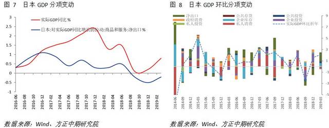 【宏观】日本经济超预期回调,然下行风险却持