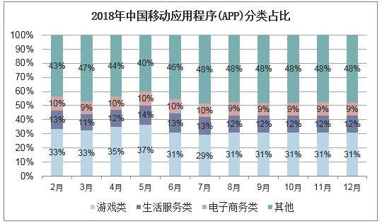 2018年中国APP在架数量、使用时长及移动AP