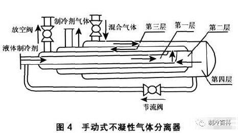 2,大型氟利昂制冷系统 对大型的氟利昂制冷系统, 应当设置空气分离器