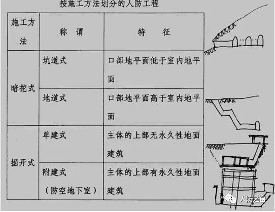 人防工程分类: (一)按施工方法划分 (三)按抗力级别划分 防常规武器