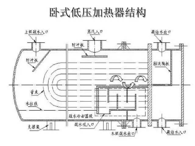 汽机| 高低压加热器