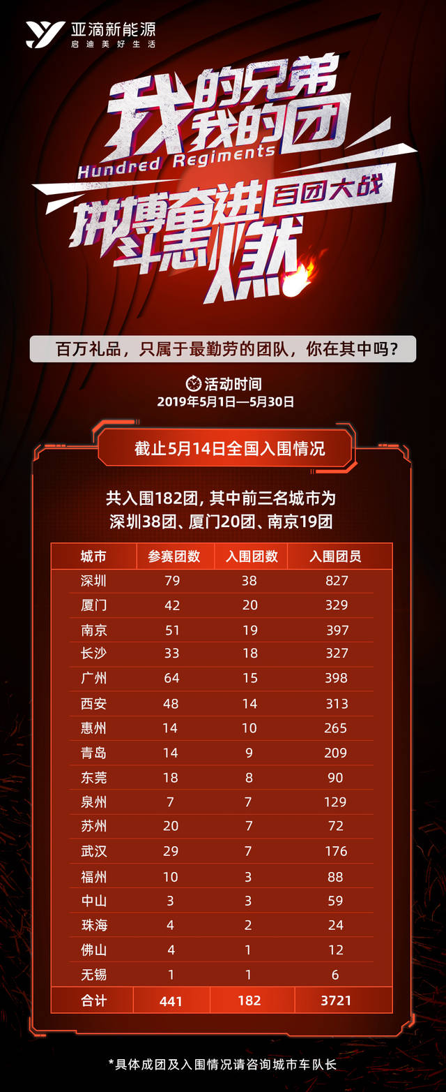 瓜分100万丨“百团大战”半程战况