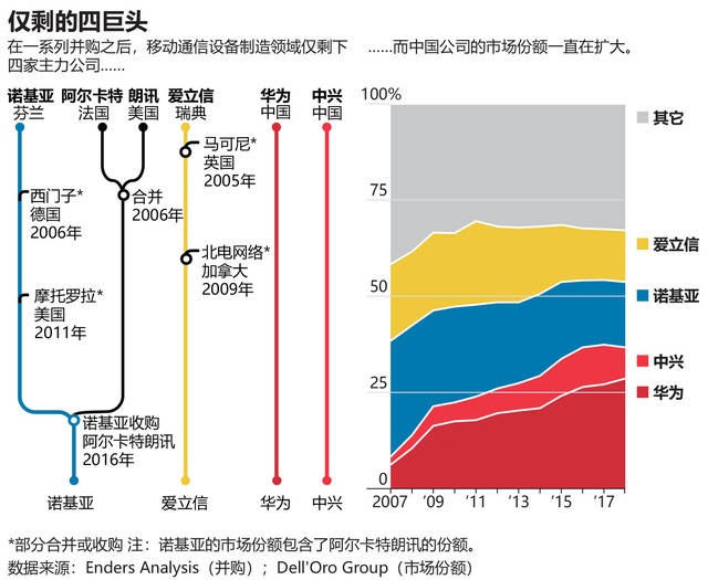 趁乱收割全球市场!北欧科技巨头接获37份5G合