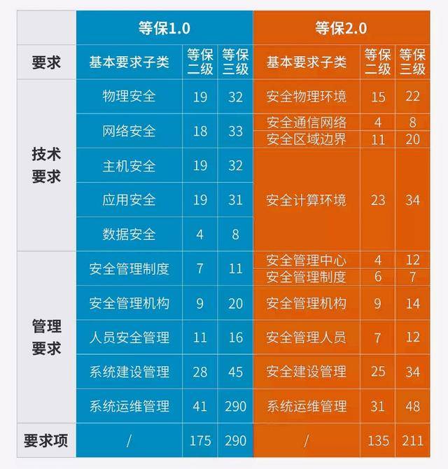 何为等保2.0?通付盾数字化安全解决方案助力企