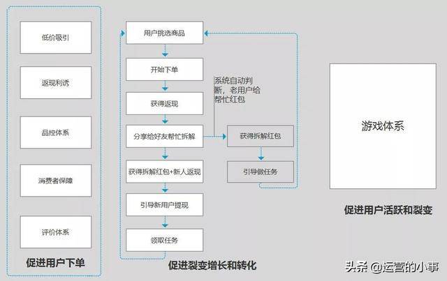 淘集集四次迭代的用户增长模型