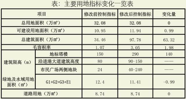 290米!南沙市民广场规划大改,欲打造双塔地标