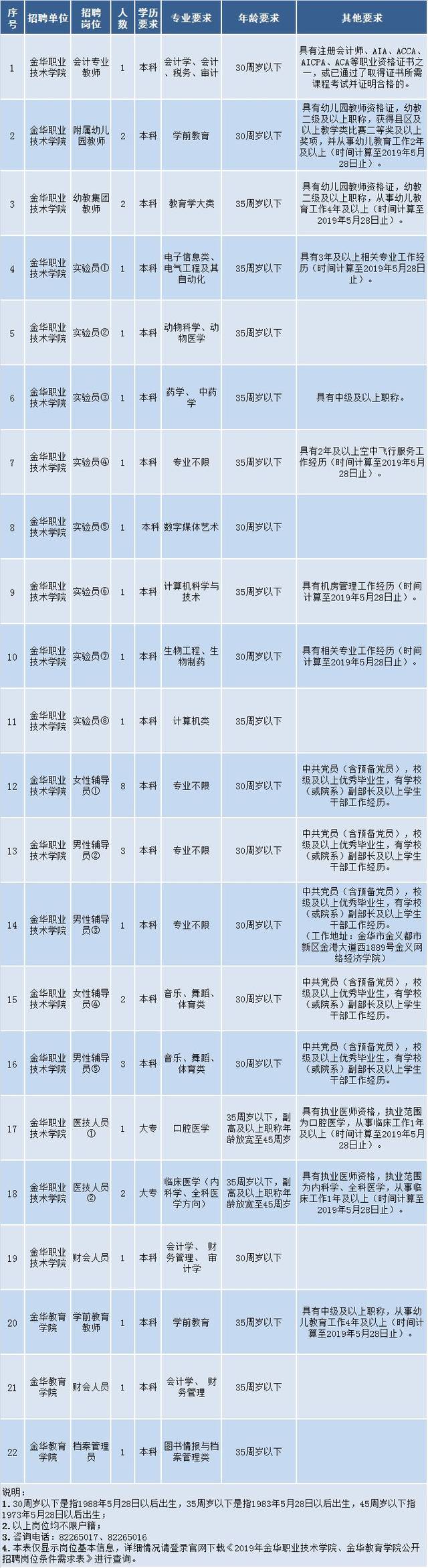 37人2019年金华职业技术学院金华教育学院公开招聘啦来看