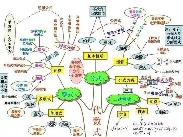 10张图包含了初中全部数学知识!2019中考生必看!