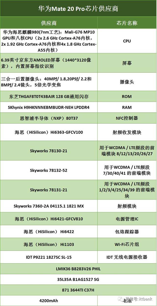 一份华为手机供应商名单,以及33家美国供应商名单