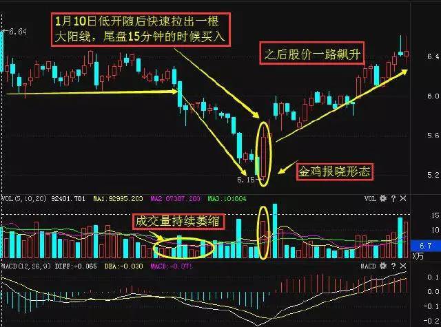 2,低开长阳出现阳包阴或一阳包多阴的k线组合 3,低开长阳的成交量,较