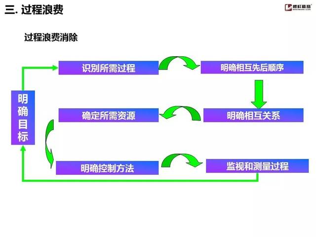 精益生产之八大浪费与解决方法!(90张图)