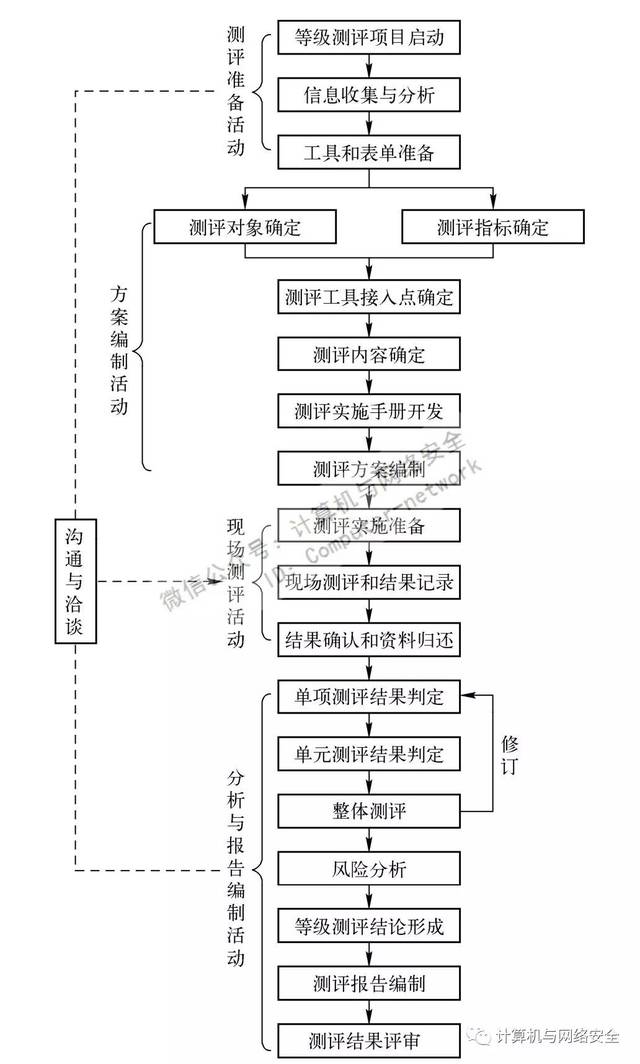 网络安全等级保护之等级测评