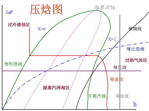 压焓图构成与实际应用方法(附清华大学视频讲解!_手机搜狐网