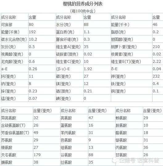 首先看樱桃传统营养成分表