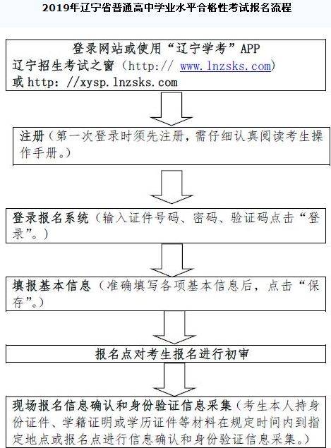 辽宁新高考 | 高一7月合格性考试下周开始报名!流程看