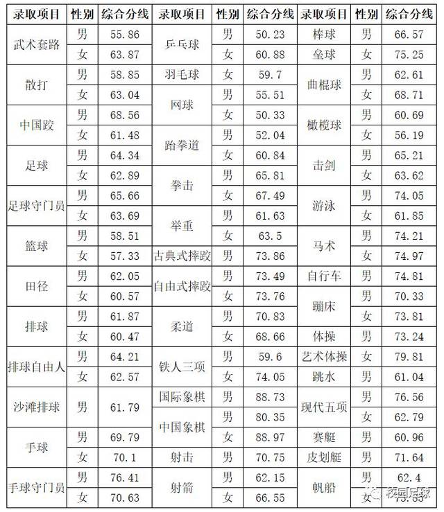 赣南师范大学2019年体育单招拟录取名单