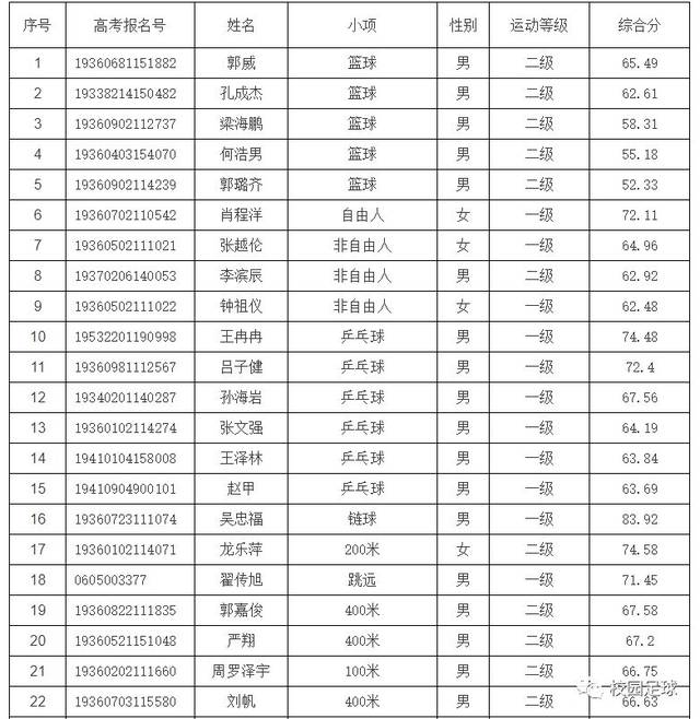 赣南师范大学2019年体育单招录取分数线