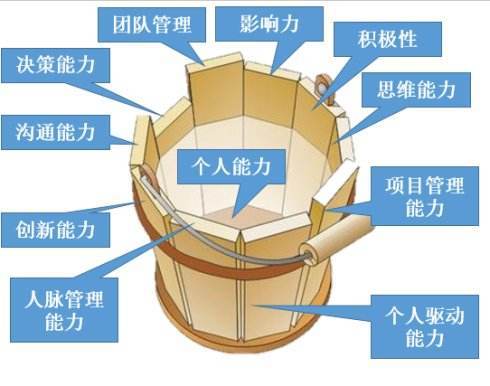 直商之家:直销人必备法宝之"木桶效应"