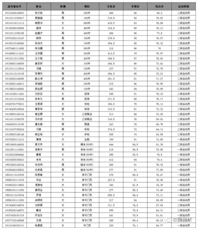 2019年,97所高校体育单招录取名单,录取分数线汇总