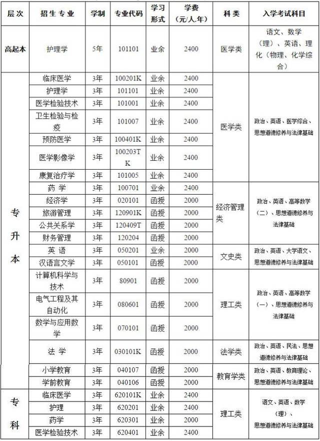 2019年大理大学成人高考招生简章