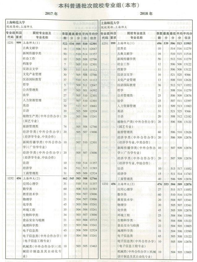 【重磅】上海师范大学今年取消专业级差分啦!