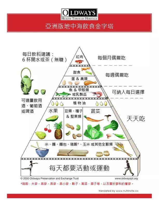 下面附上亚洲版地中海饮食金字塔图片,以供参考.