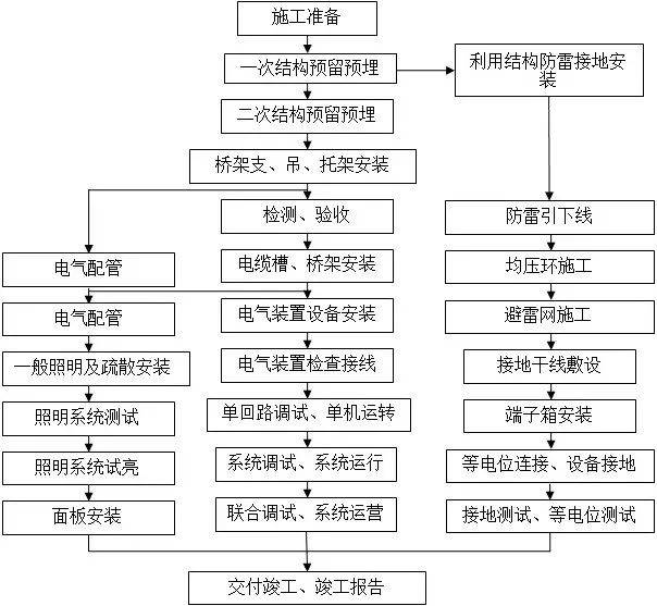 ▼ ①防雷接地装置施工 ②线槽桥架安装 ③末端安装 ④高低压配电房