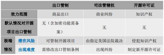 如何破解开源危机?开源风险分析与对策中国