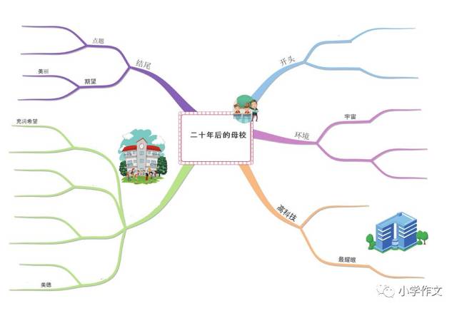你填我奖 ▏思维导图画《二十年后的母校》,赶紧来参加吧!