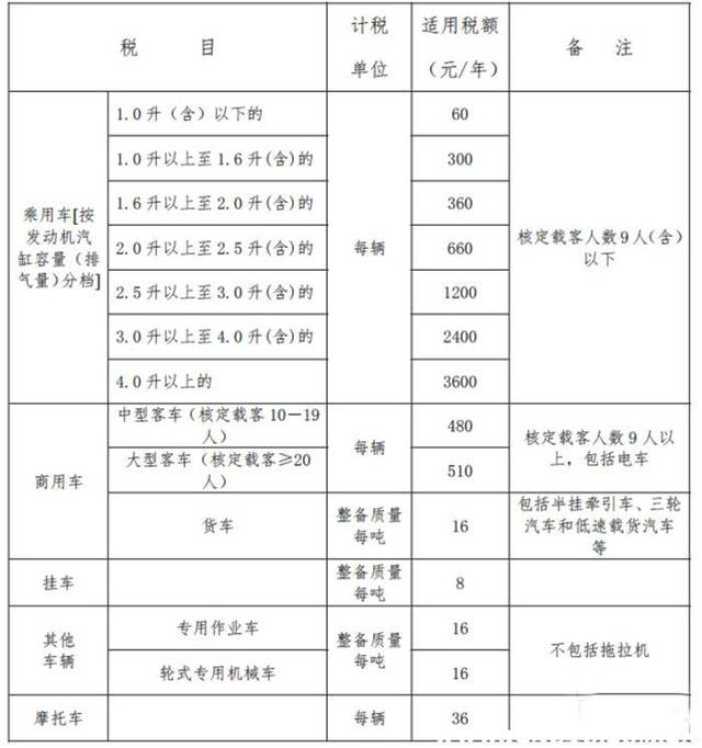 车船税新标准,车船税收费标准表