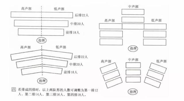 队形均需站成弧线状 参考资料:杨鸿年老师的《合唱训练学》与个人积累