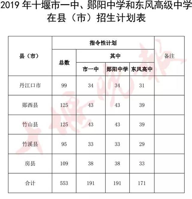 十堰市一中,郧阳中学和东风高级中学在十堰城区的指令计划中单列50%