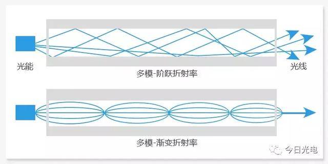 多模光纤和单模光纤到底有何区别?