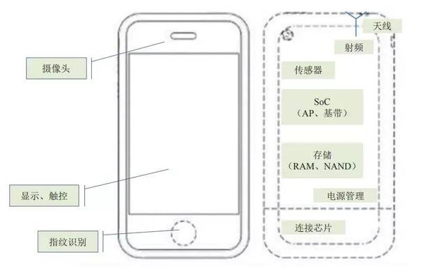 智能手机硬件框图