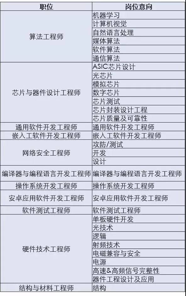 暑期实习|华为海思招聘2020届实习生!11大岗位