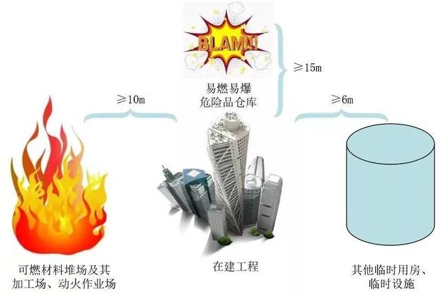 1条 易燃易爆危险品库房与在建工程的防火间距不应小于 15m,可燃