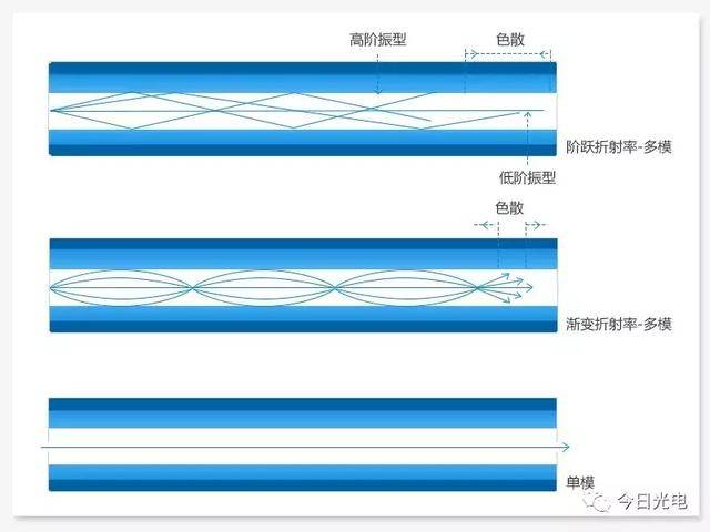 多模光纤和单模光纤到底有何区别?