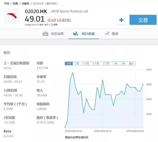 目前e投睿etoro已正式上线安踏港股提供用户投资选择,股票代码为:0